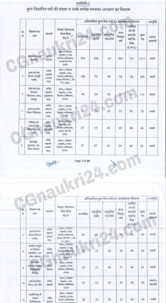 Upsssc Junior Accountant Vacancy 2024