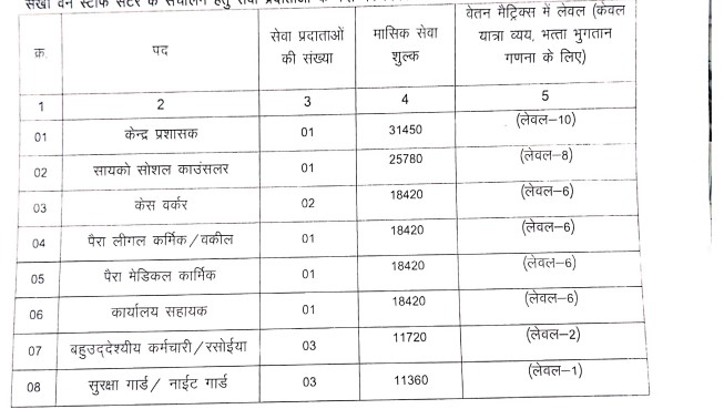 Khairagarh Sakhi One Stop vacancy 2024-2025