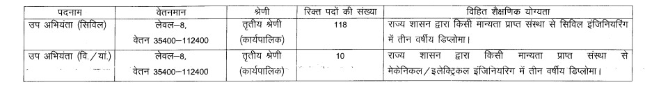 CG PHED Sub Health Recruitment 2025